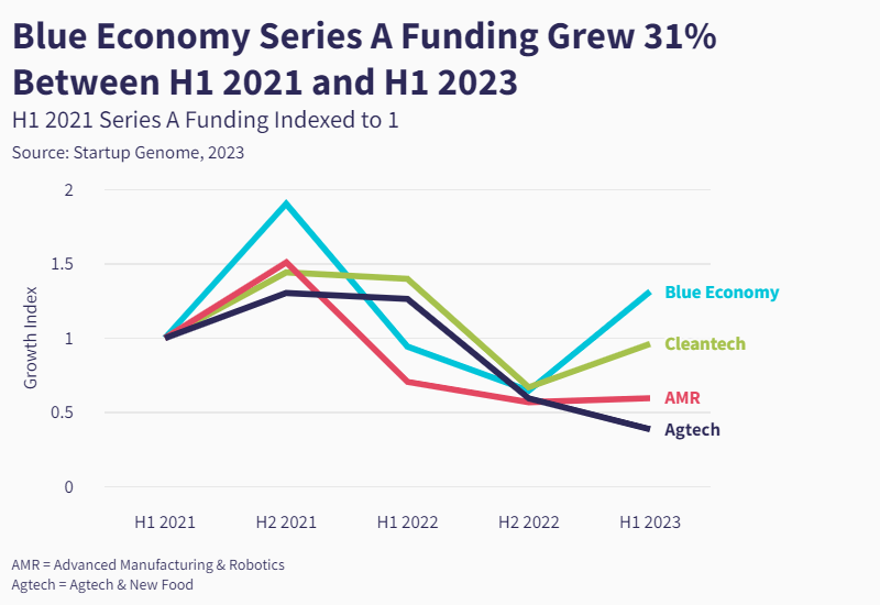 Investments Startup Blue Economy