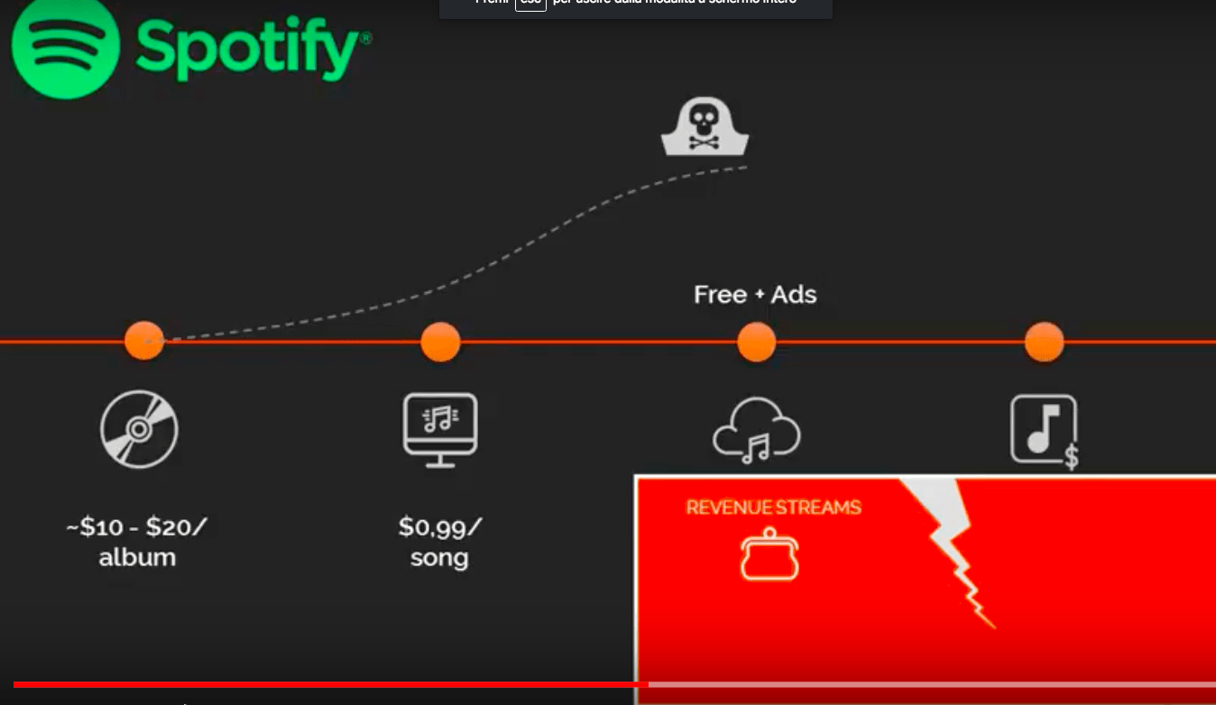 I modelli di business di Amazon, Spotify, Tinder – video