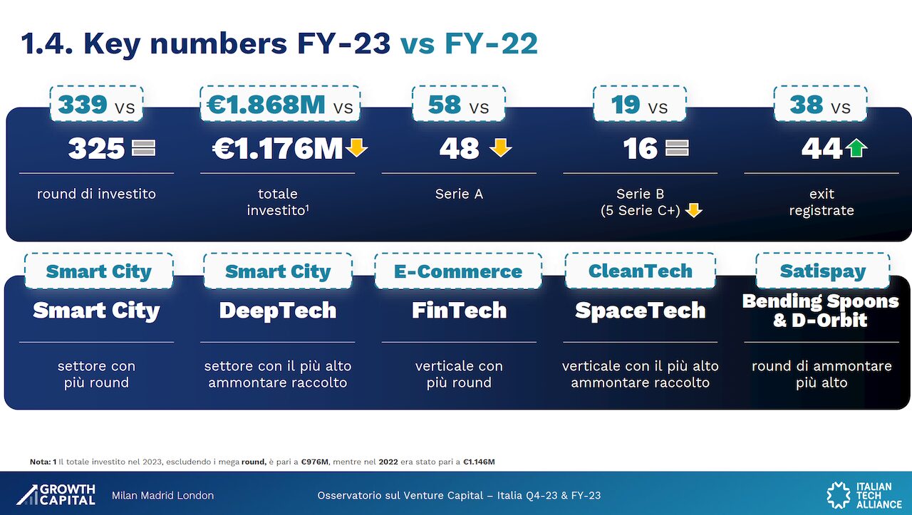 Investments in startups in Italy, €1.176 billion in 325 rounds
