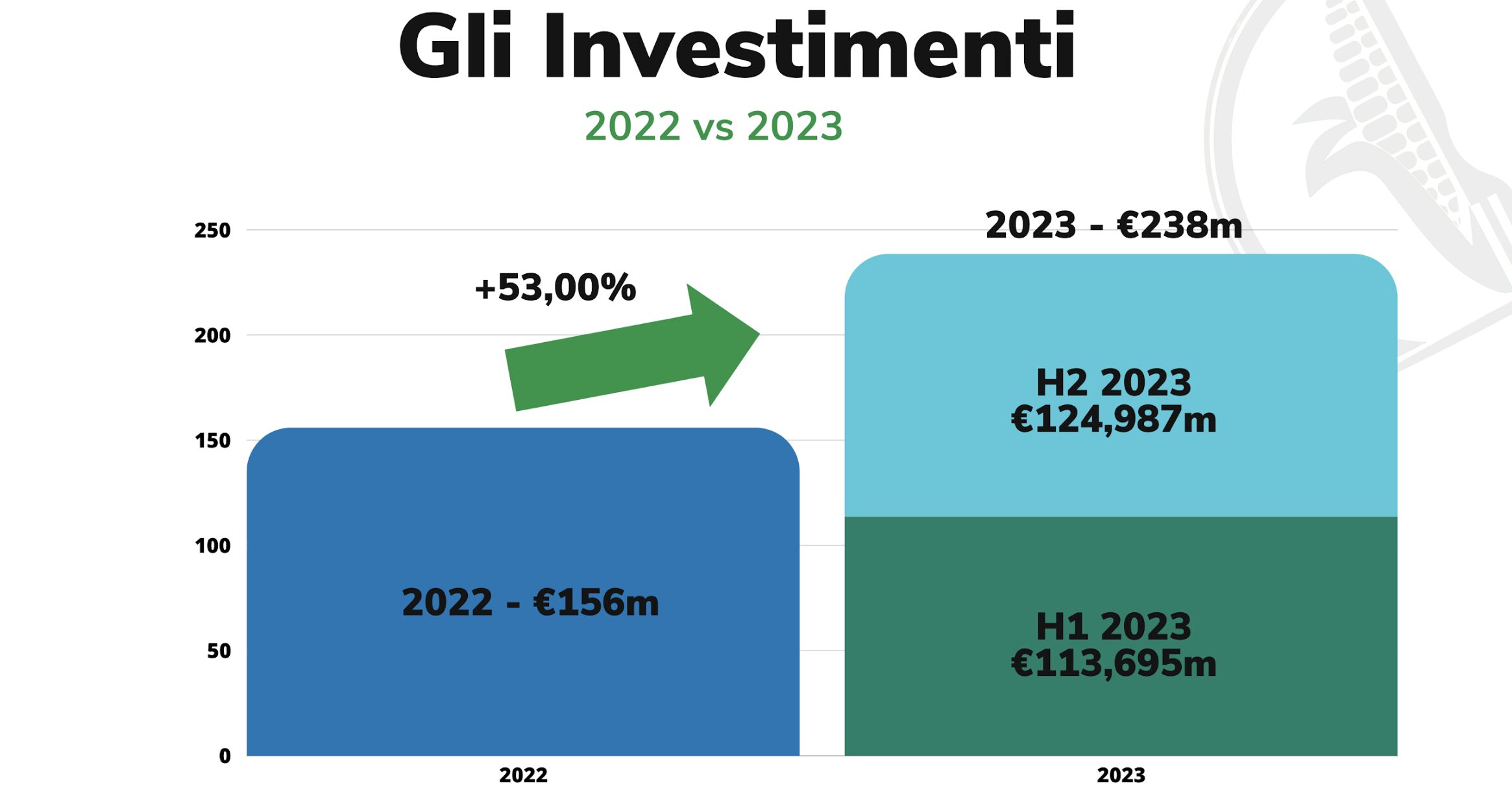 Investments in foodtech startups are growing