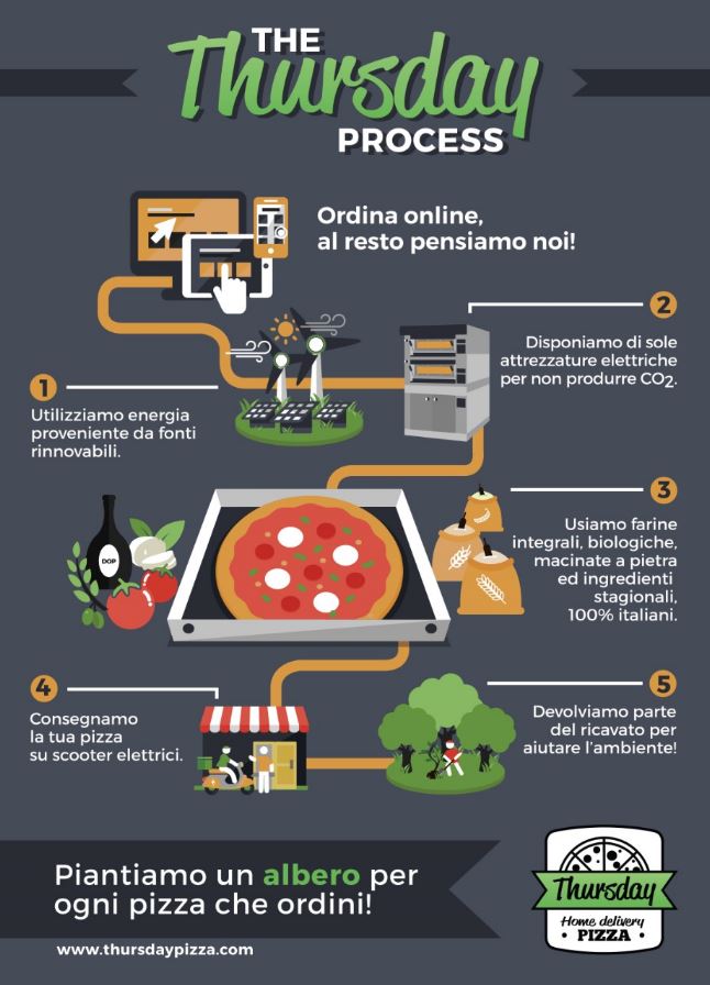 The Thursday Process