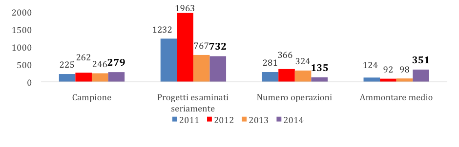 Impennata dell’angel investing in Italia, + 45%