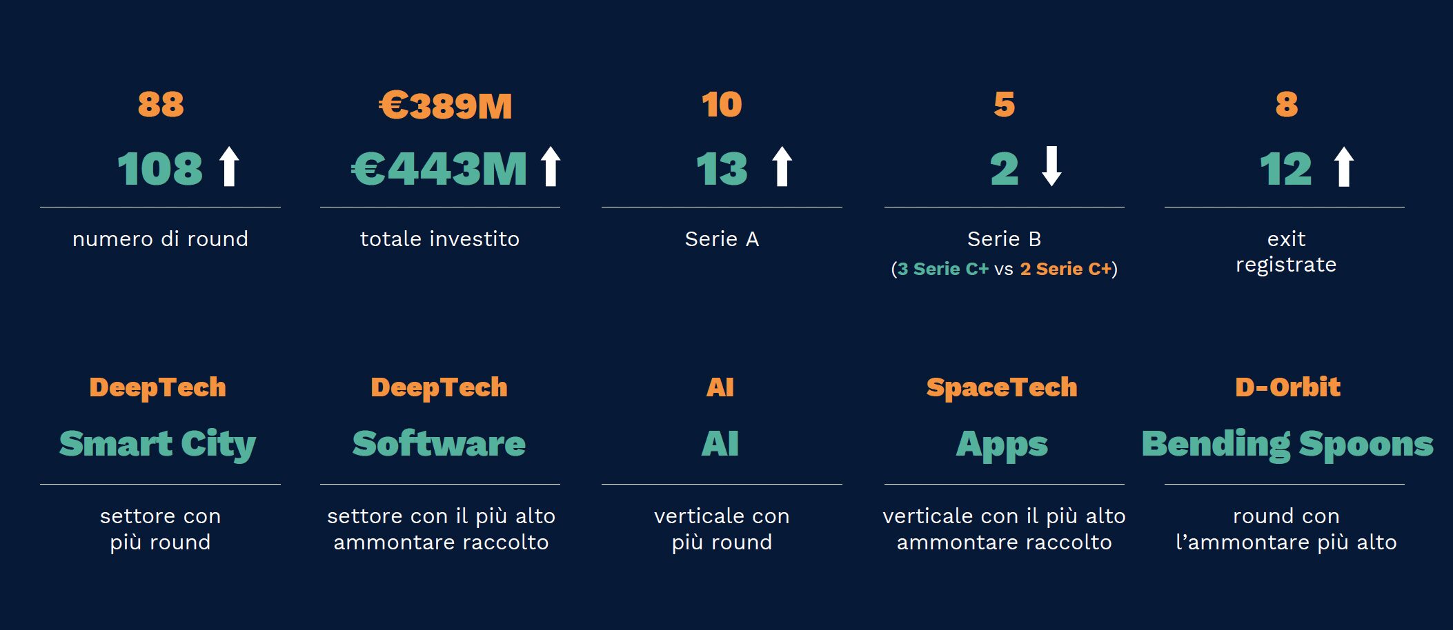 Q1 2024 startup investments at 443 million euros