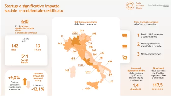 The 2024 edition of the report on social and environmental impact start-ups