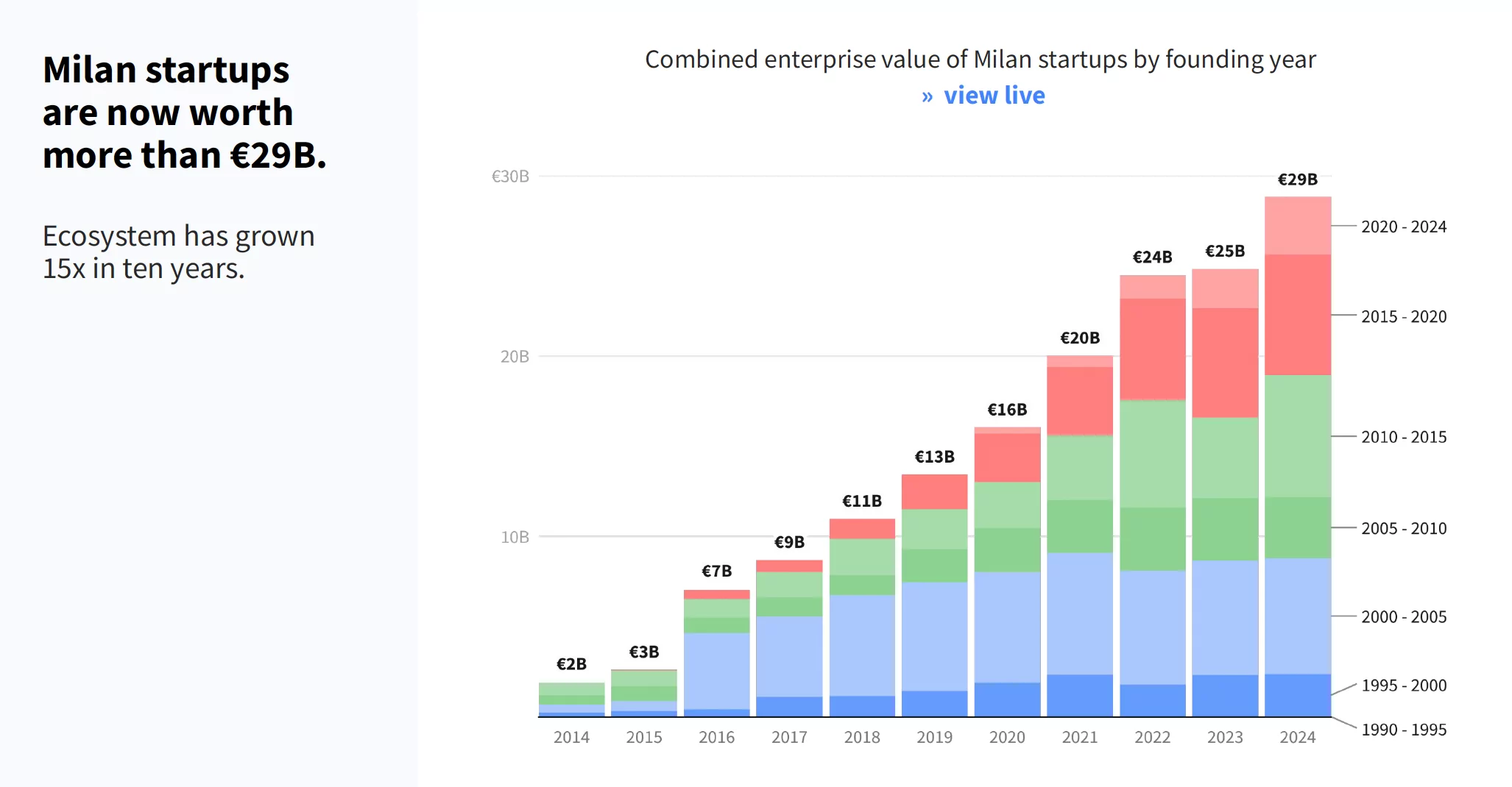 Startups, the numbers of the ecosystem revolving around Milan