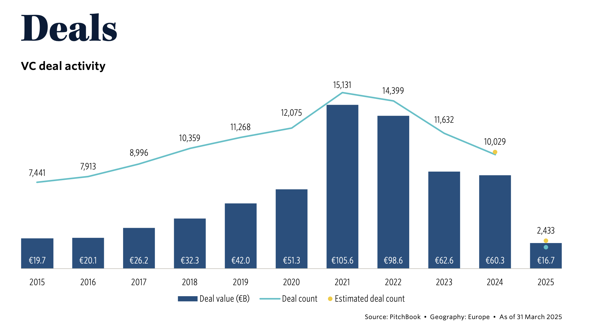 Investimenti VC in Europa nel primo trimestre 2025