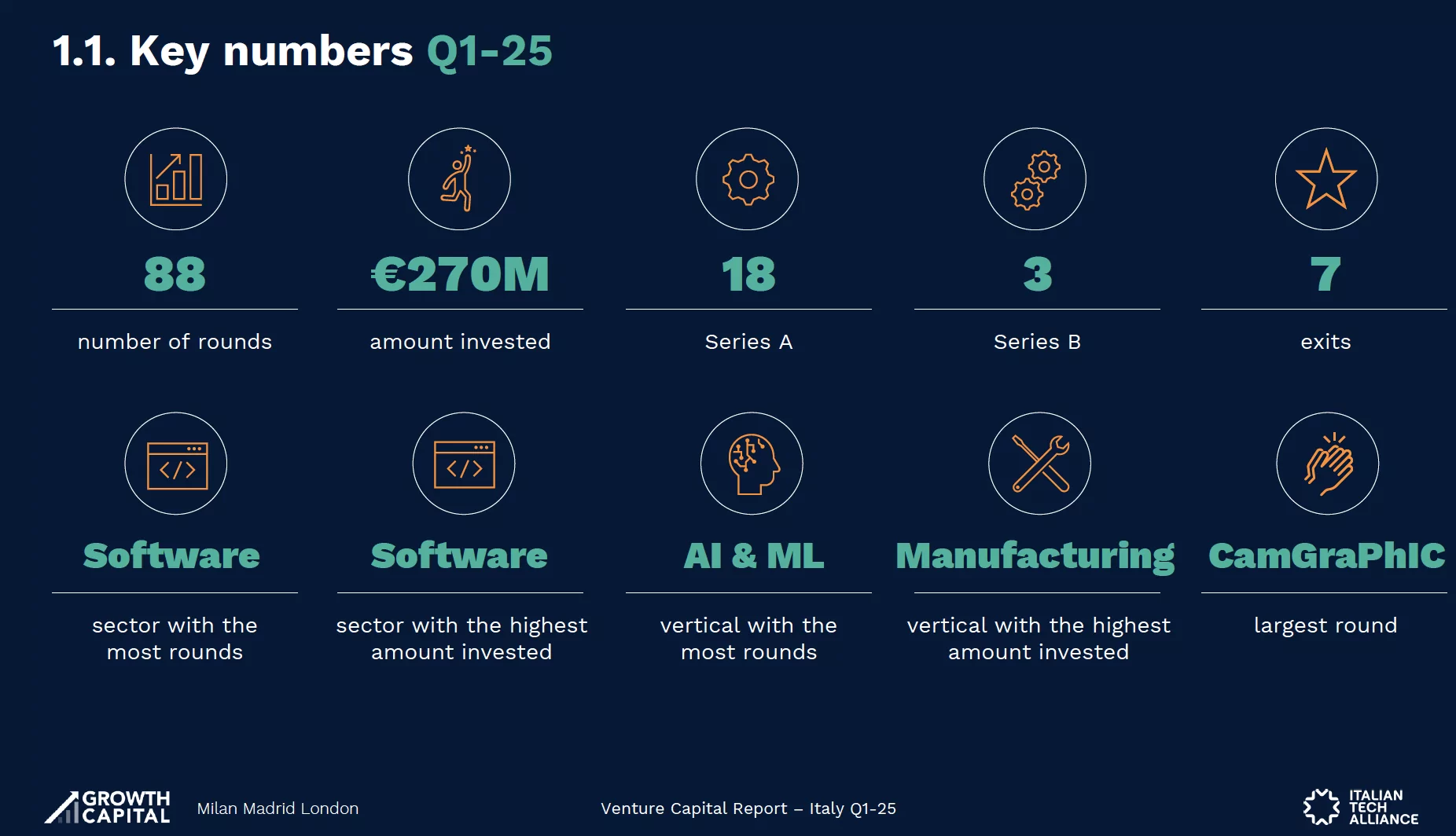 VC in Italy in Q1 2025, EUR 270 million in 88 rounds