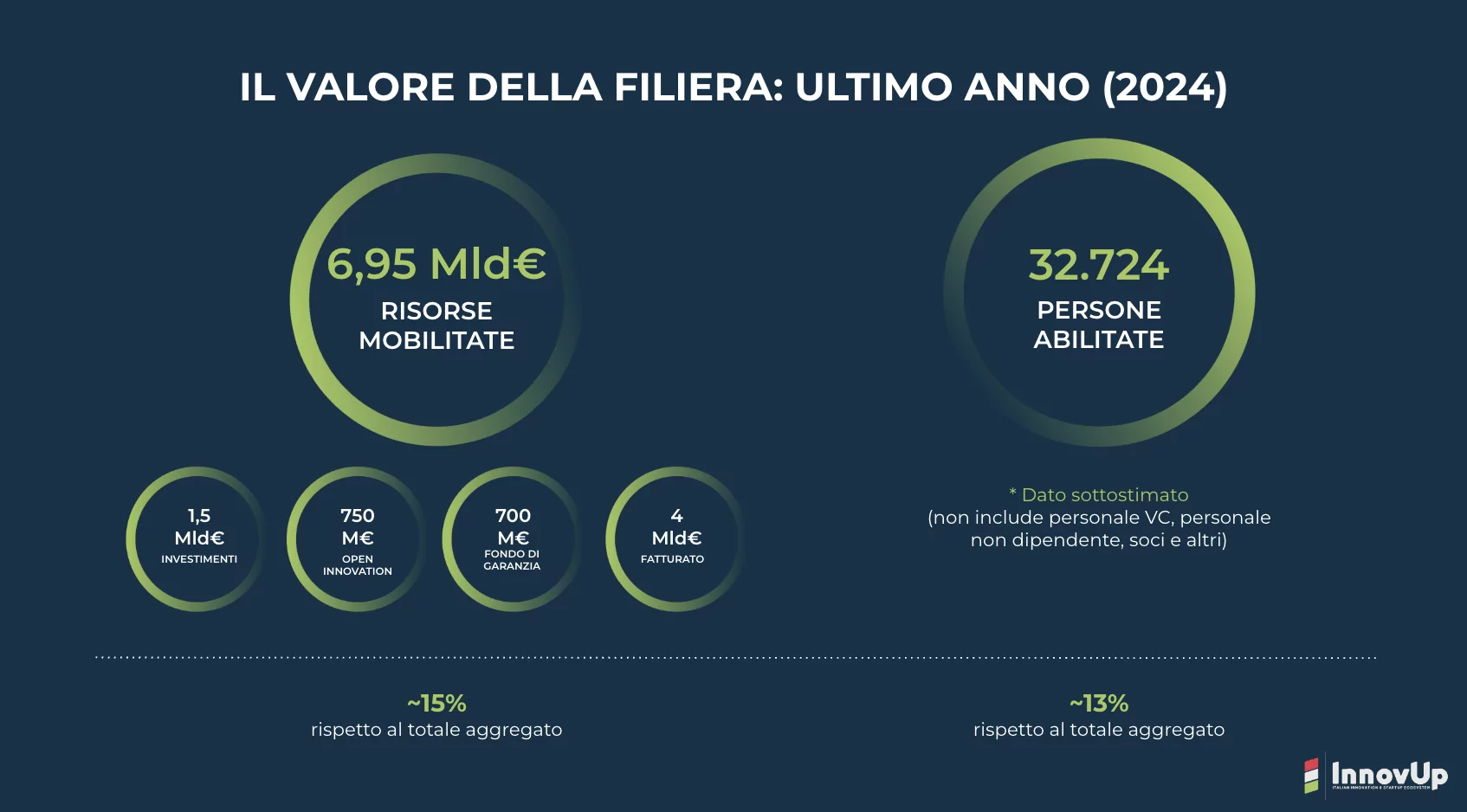 Start-ups in Italy employ almost 70,000 people
