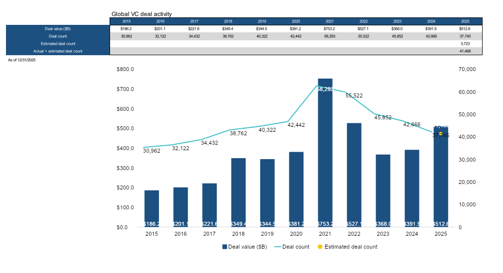 Venture capital, all the figures for 2025 according to Pitchbook