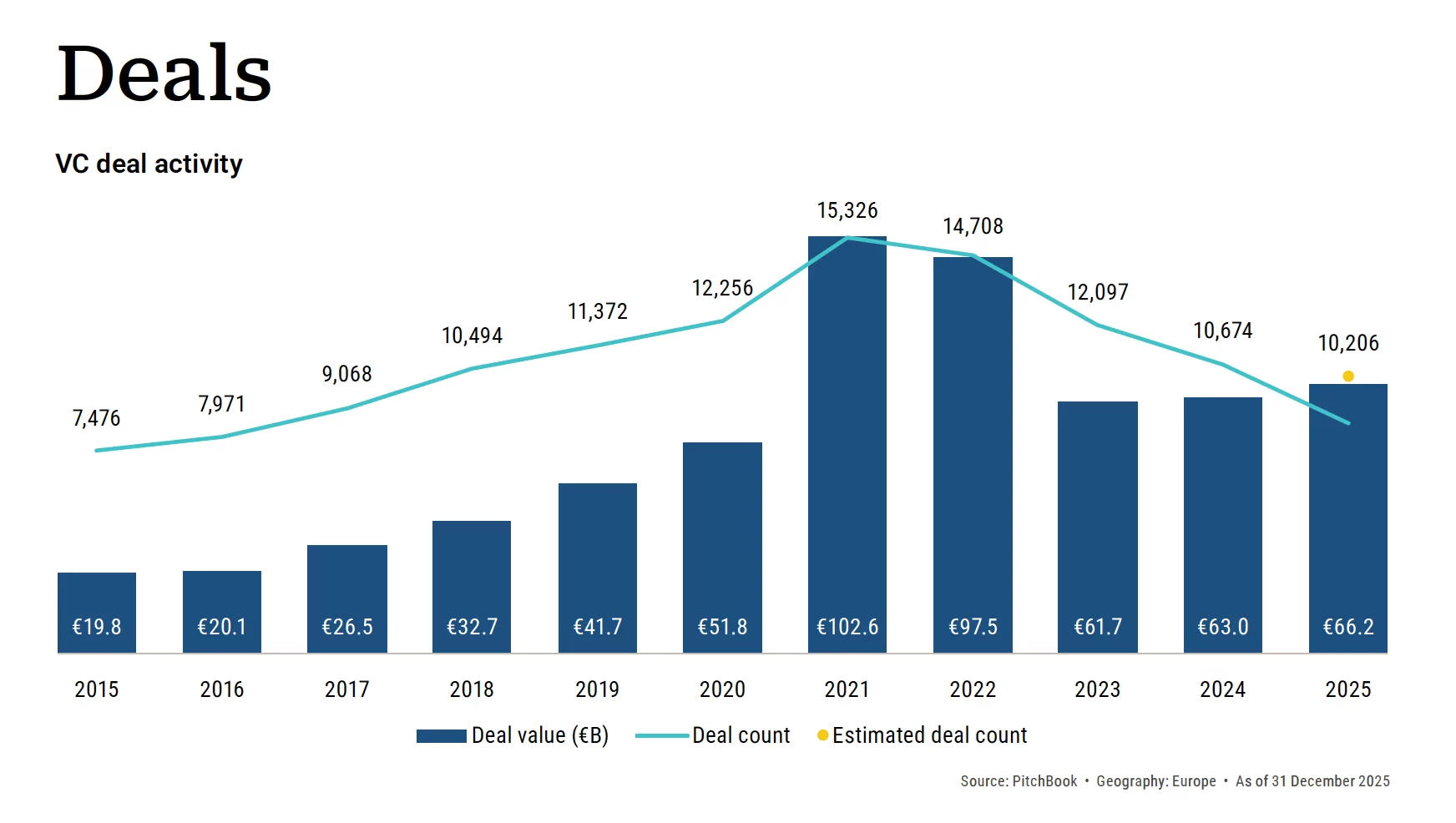 VC in Europe in 2025, €66.2 billion, up 5.1%