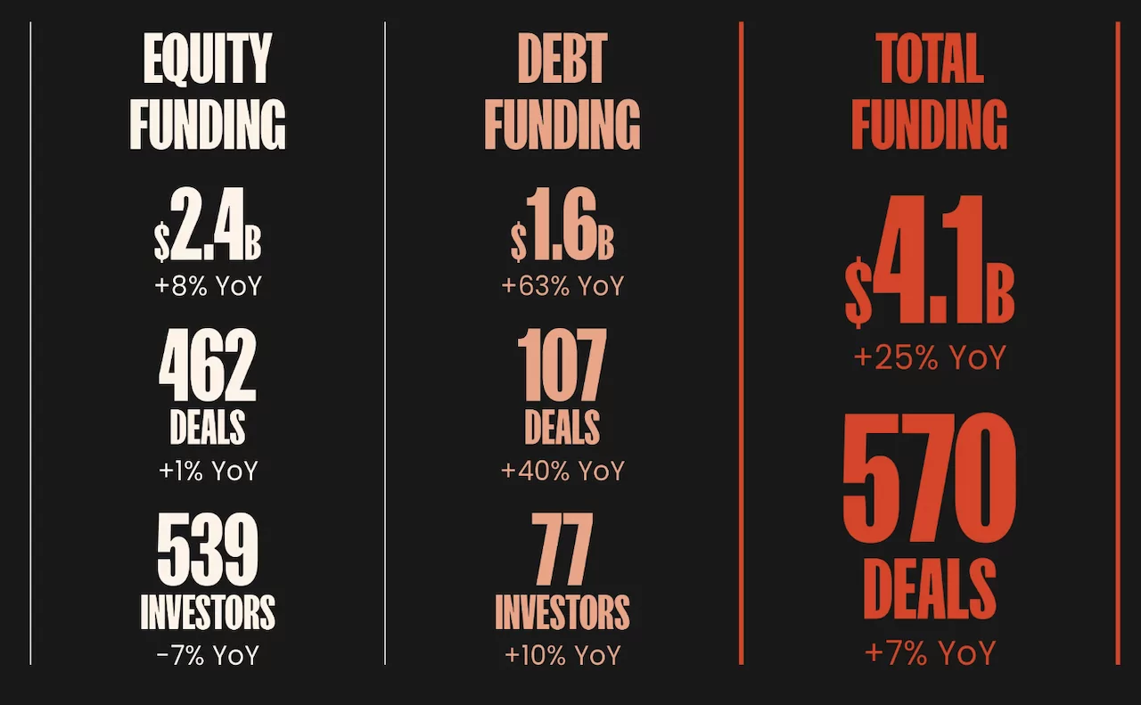 VC in Africa, 4,1 miliardi di dollari tra equity e debito nel 2025