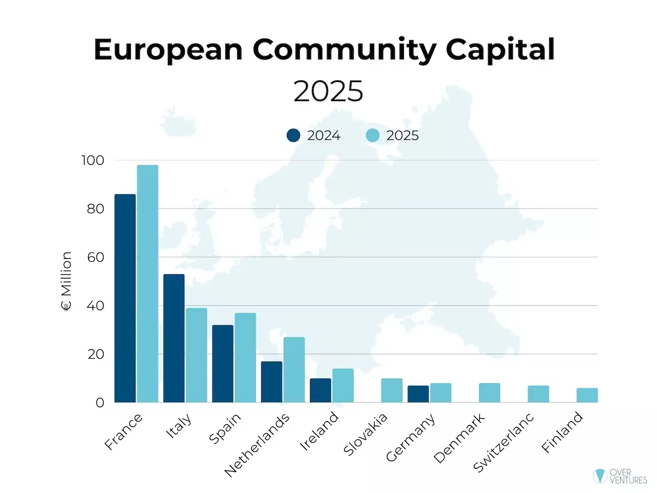 Equity crowdfunding, 280 milioni di euro raccolti in Europa nel 2025
