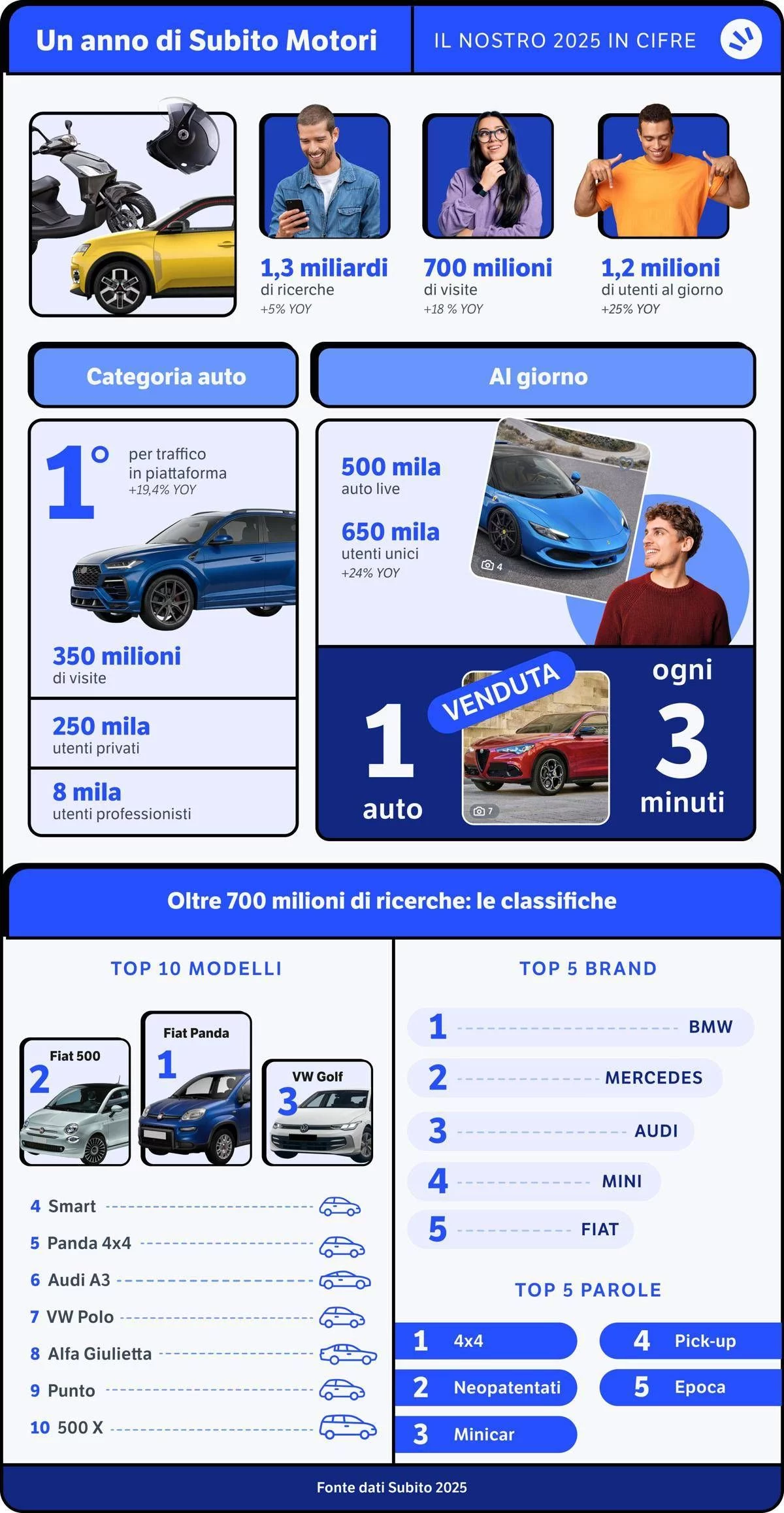 Auto, Subito prima piatafforma di re-commerce in Italia, 2,8 mln utenti ...