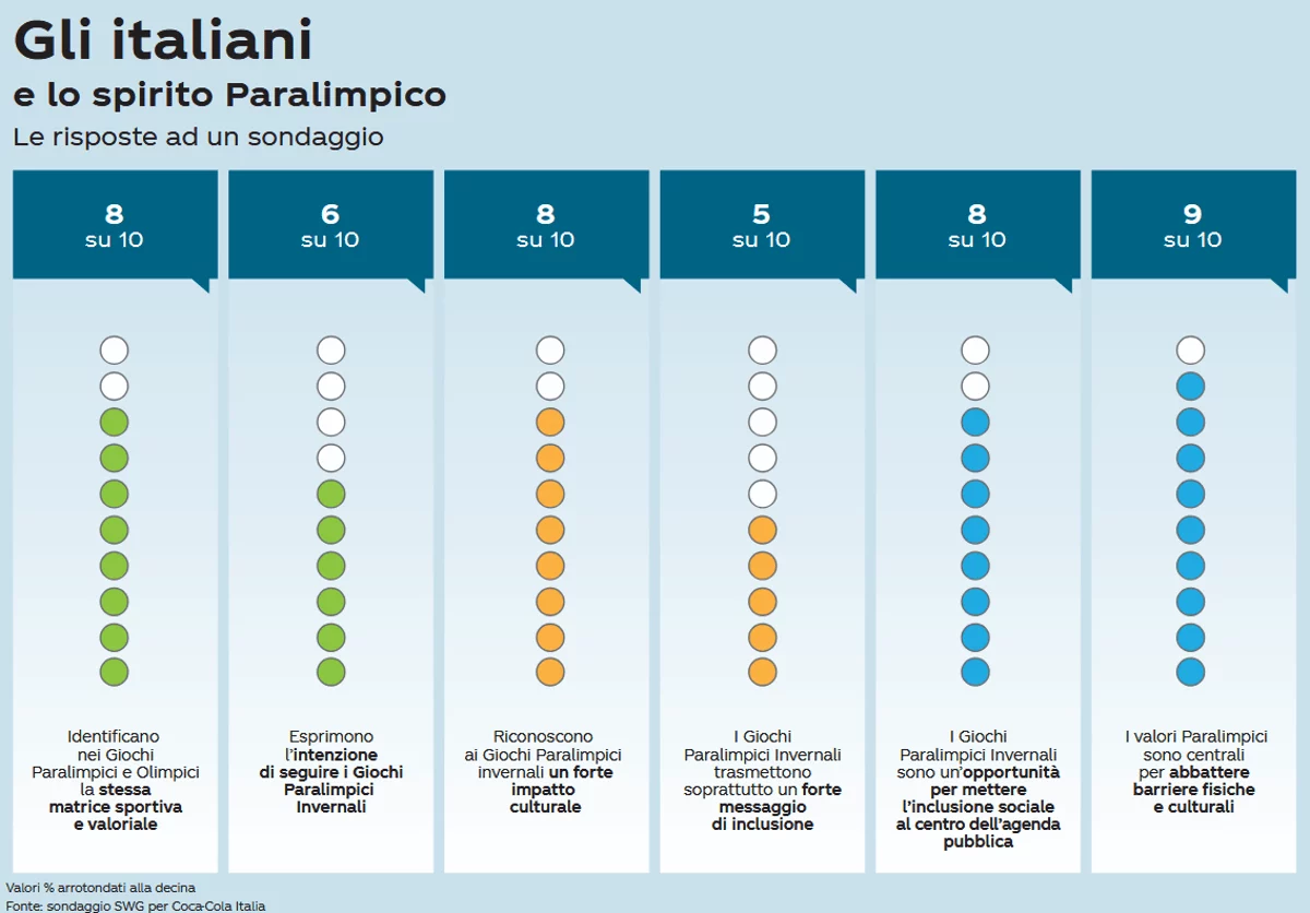 Milano-Cortina: ricerca Swg, ‘paralimpiadi opportunità per inclusione per 8 italiani su 10’