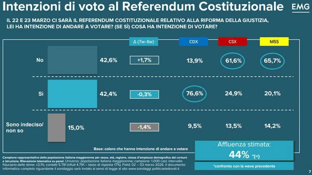 Referendum giustizia: sondaggio Tg3 Linea Notte, No al 42,6% e Sì al 42,4%