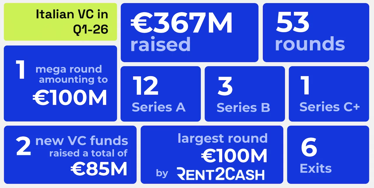 VC in Italia, primo trimestre solamente 367 milioni di euro in 53 deal