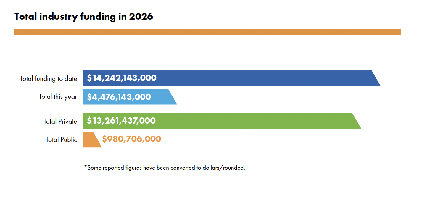 Nuclear fusion: $4.48 billion in funding over 12 months
